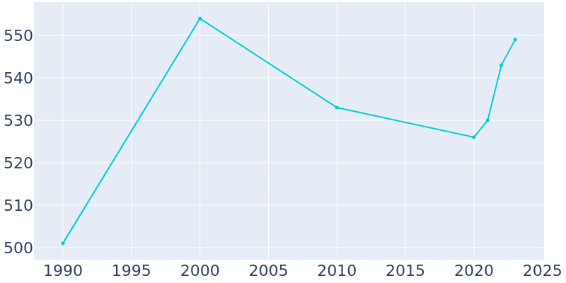 Population Graph For Fillmore, 1990 - 2022