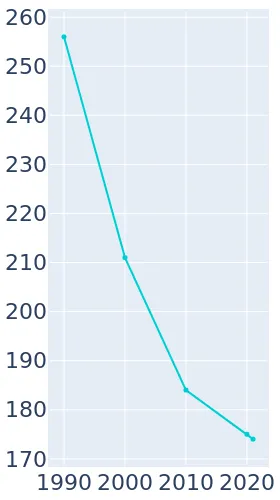 Population Graph For Fillmore