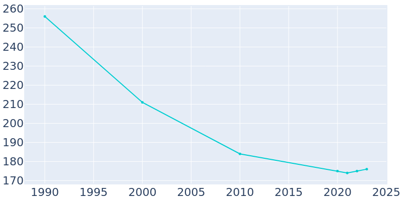 Population Graph For Fillmore, 1990 - 2022