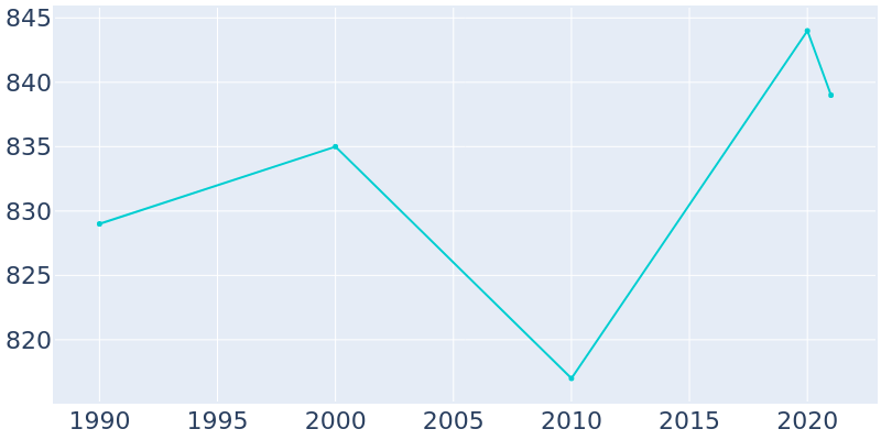 Population Graph For Fincastle, 1990 - 2022