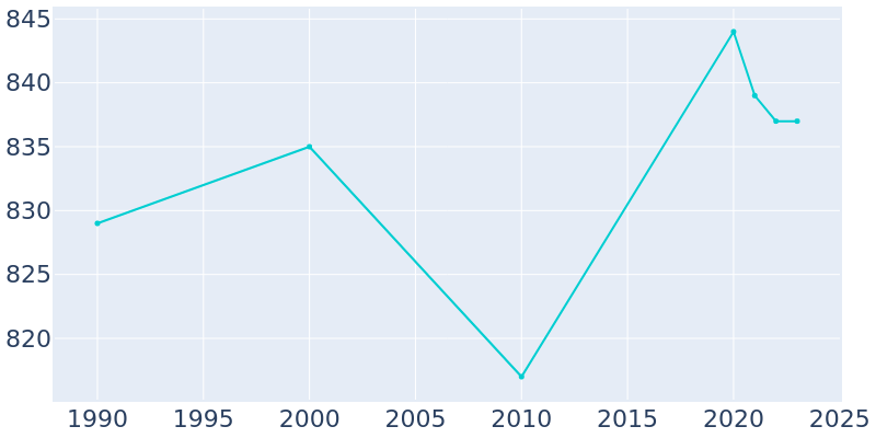 Population Graph For Fincastle, 1990 - 2022