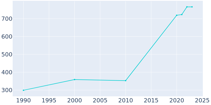 Population Graph For Fincastle, 1990 - 2022