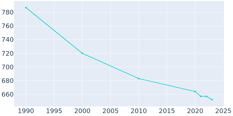 Population Graph For Findlay, 1990 - 2022