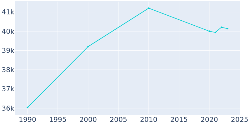 Population Graph For Findlay, 1990 - 2022