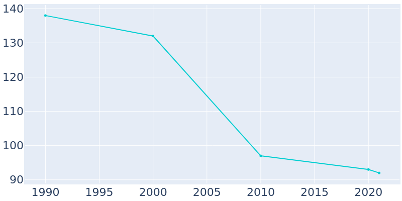 Population Graph For Fingal, 1990 - 2022