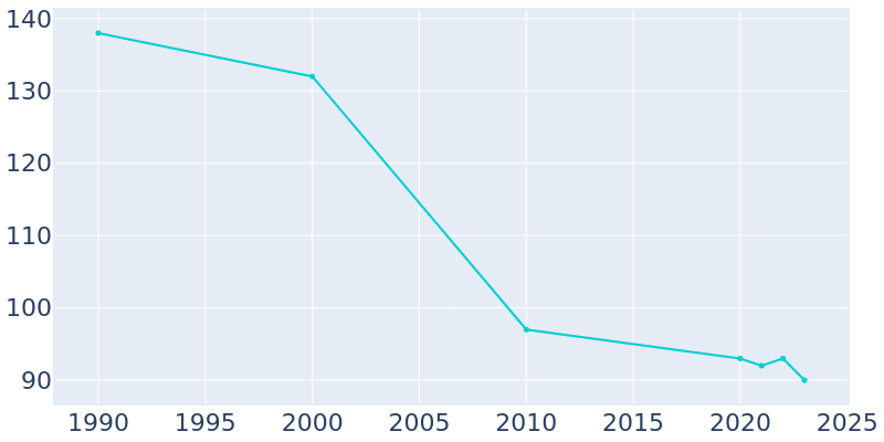 Population Graph For Fingal, 1990 - 2022