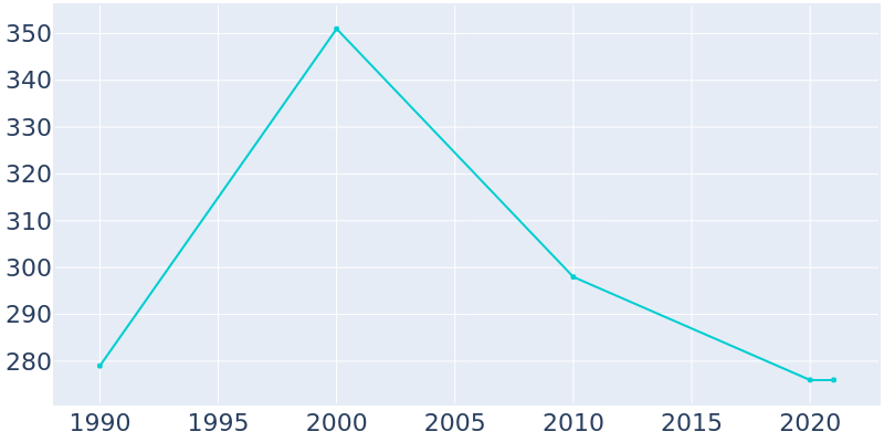 Population Graph For Finger, 1990 - 2022