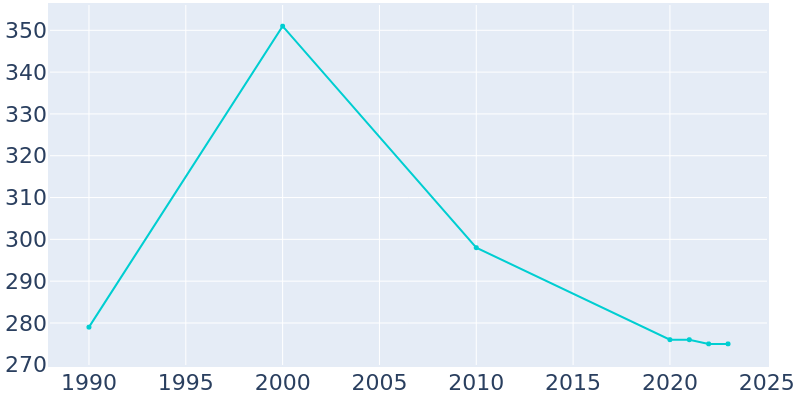 Population Graph For Finger, 1990 - 2022