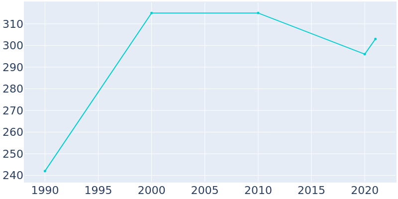 Population Graph For Finlayson, 1990 - 2022