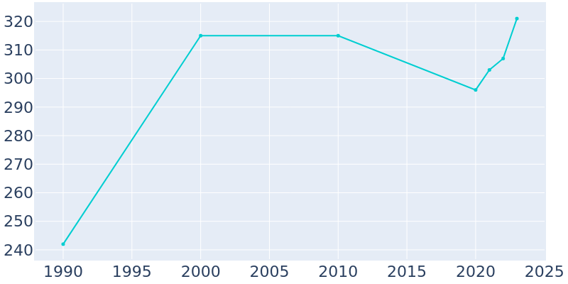 Population Graph For Finlayson, 1990 - 2022