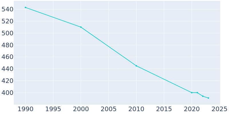 Population Graph For Finley, 1990 - 2022