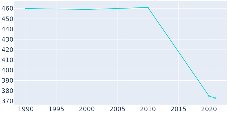 Population Graph For Finleyville, 1990 - 2022