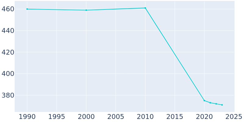 Population Graph For Finleyville, 1990 - 2022