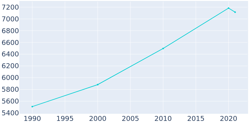Population Graph For Fircrest, 1990 - 2022