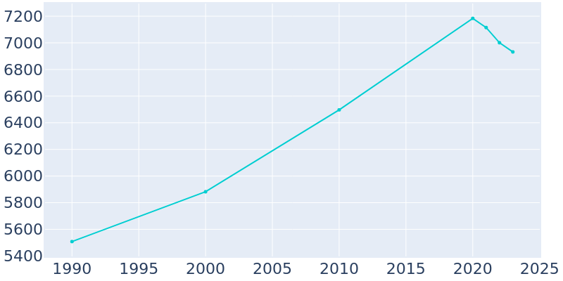 Population Graph For Fircrest, 1990 - 2022