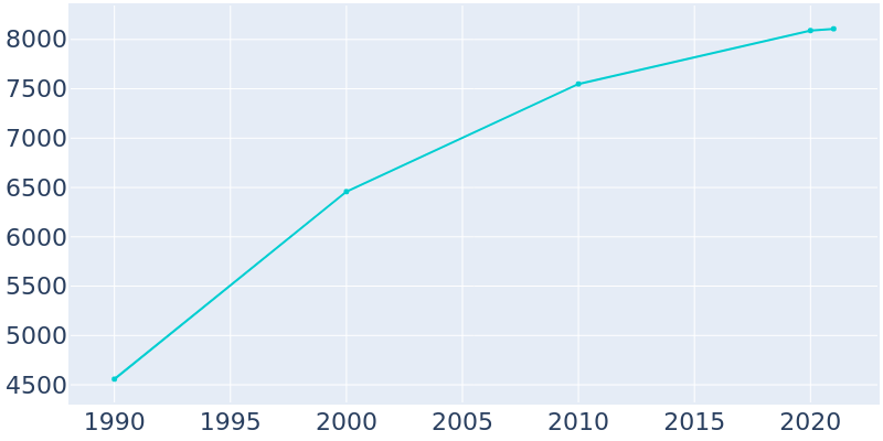 Population Graph For Firebaugh, 1990 - 2022