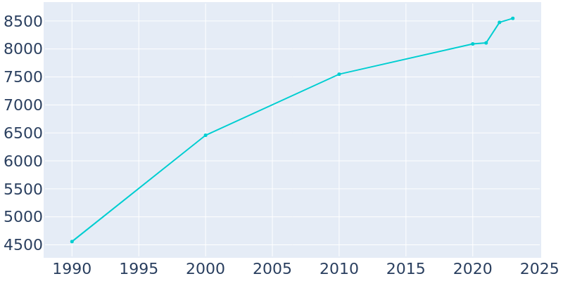 Population Graph For Firebaugh, 1990 - 2022