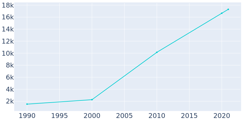 Population Graph For Firestone, 1990 - 2022