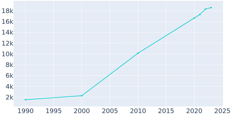 Population Graph For Firestone, 1990 - 2022