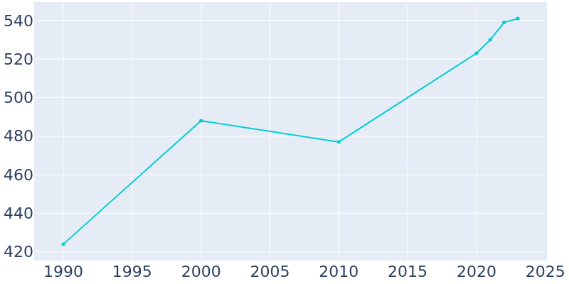 Population Graph For Firth, 1990 - 2022