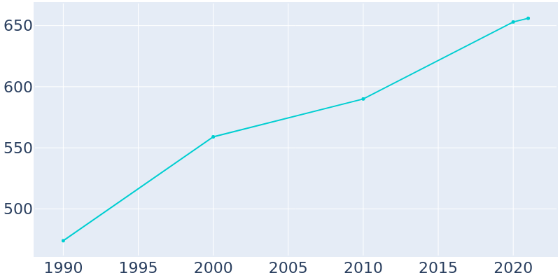 Population Graph For Firth, 1990 - 2022