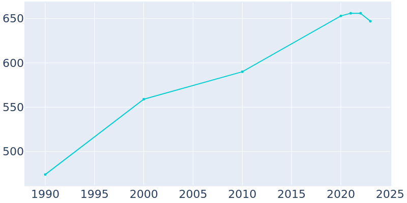 Population Graph For Firth, 1990 - 2022