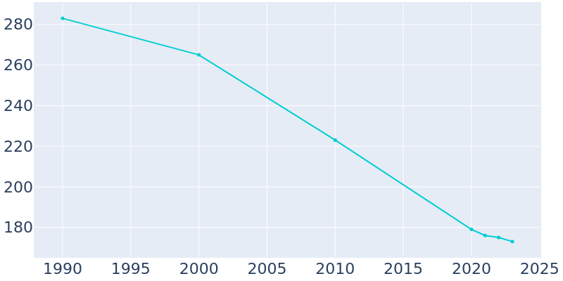 Population Graph For Fisher, 1990 - 2022