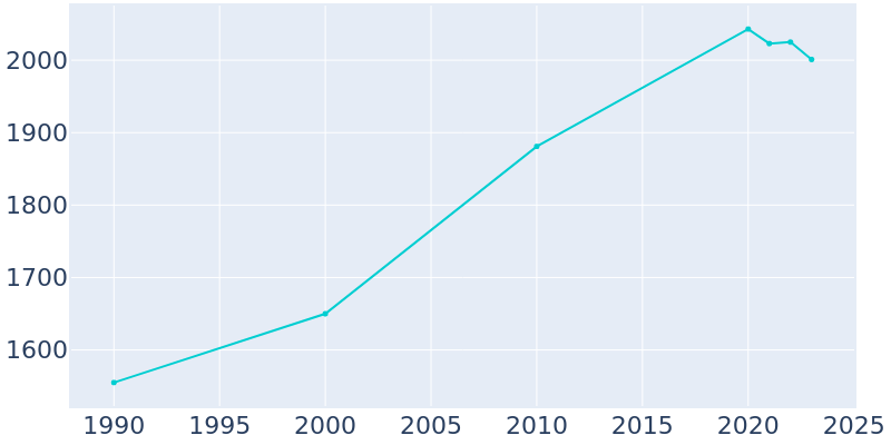 Population Graph For Fisher, 1990 - 2022