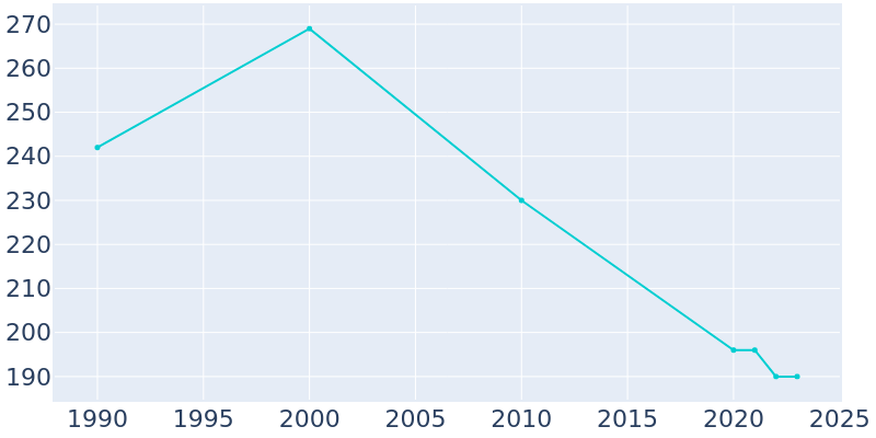 Population Graph For Fisher, 1990 - 2022