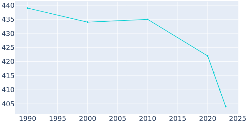 Population Graph For Fisher, 1990 - 2022