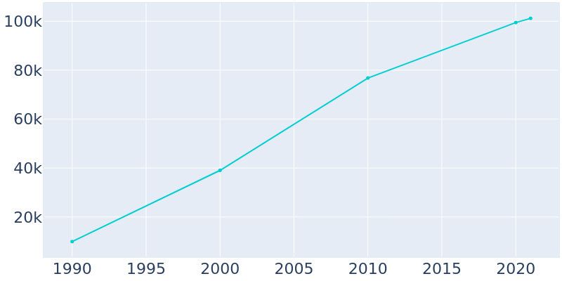 Population Graph For Fishers, 1990 - 2022