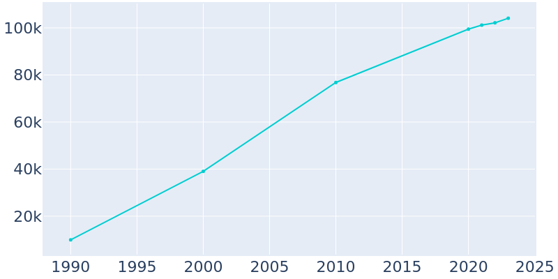 Population Graph For Fishers, 1990 - 2022