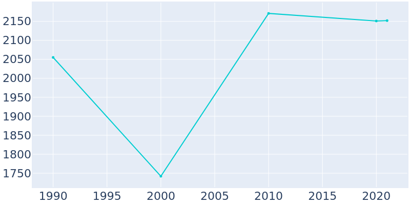 Population Graph For Fishkill, 1990 - 2022