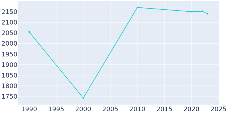 Population Graph For Fishkill, 1990 - 2022