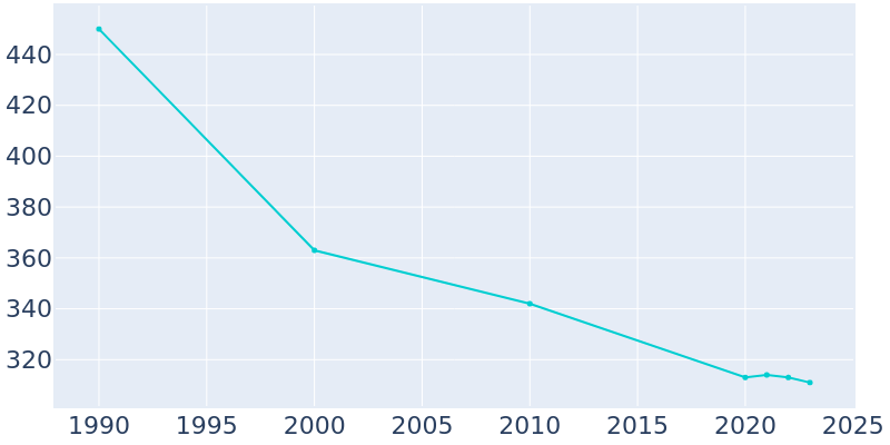 Population Graph For Fisk, 1990 - 2022