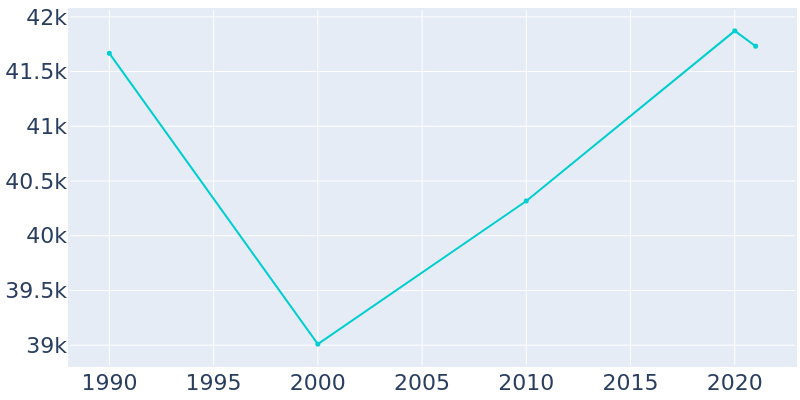 Population Graph For Fitchburg, 1990 - 2022
