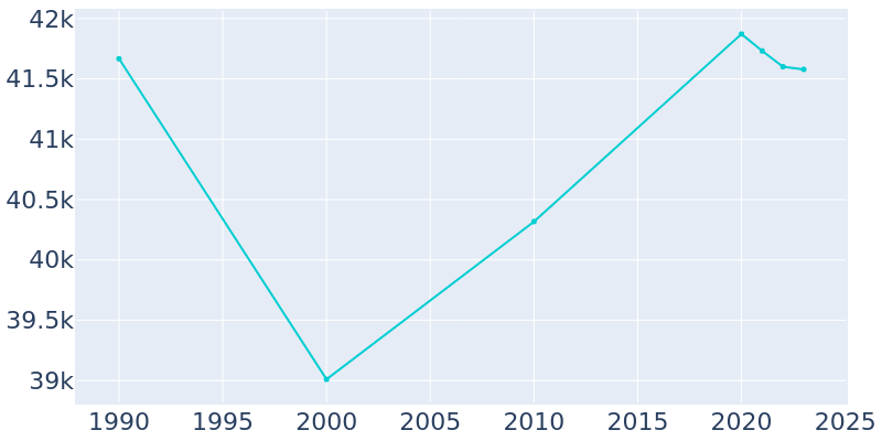 Population Graph For Fitchburg, 1990 - 2022