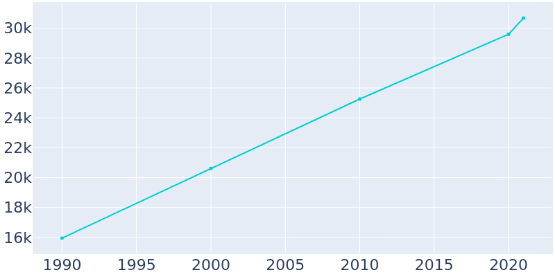 Population Graph For Fitchburg, 1990 - 2022