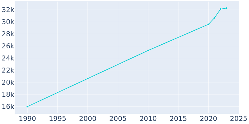 Population Graph For Fitchburg, 1990 - 2022