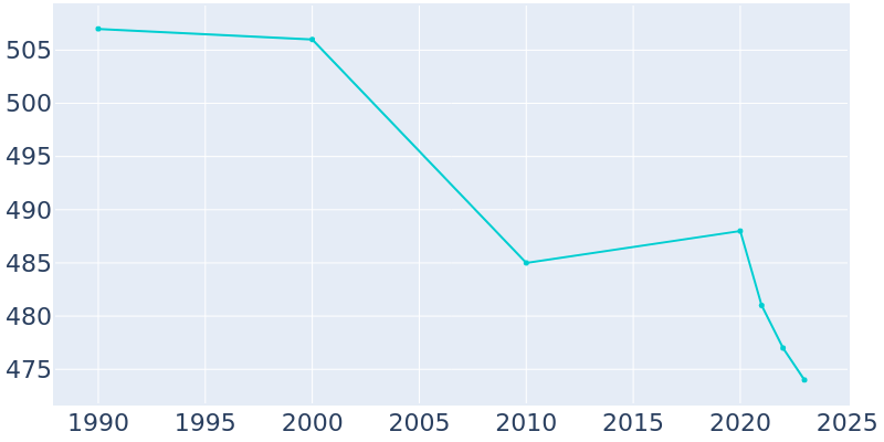 Population Graph For Fithian, 1990 - 2022