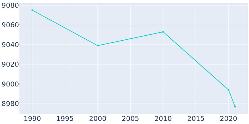 Population Graph For Fitzgerald, 1990 - 2022