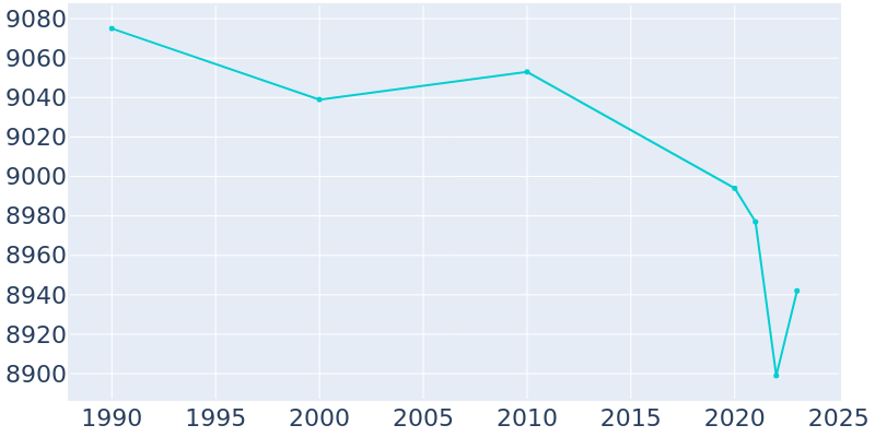 Population Graph For Fitzgerald, 1990 - 2022