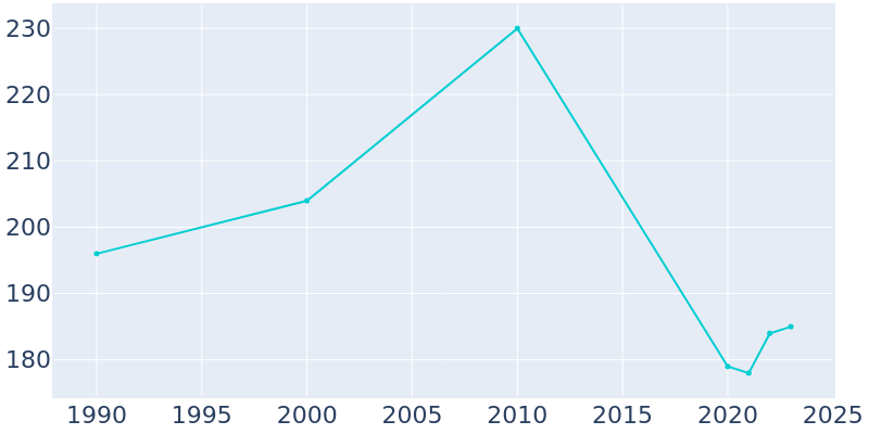 Population Graph For Fitzhugh, 1990 - 2022