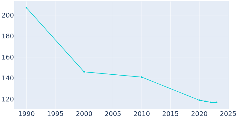 Population Graph For Five Points, 1990 - 2022