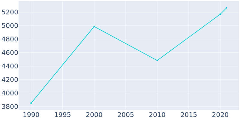 Population Graph For Flagler Beach, 1990 - 2022