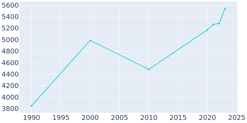 Population Graph For Flagler Beach, 1990 - 2022