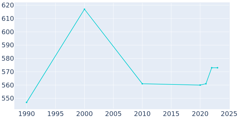Population Graph For Flagler, 1990 - 2022