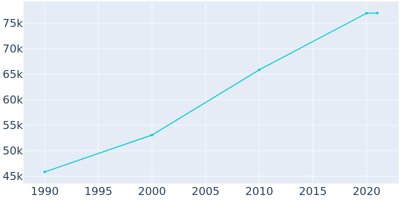 Population Graph For Flagstaff, 1990 - 2022