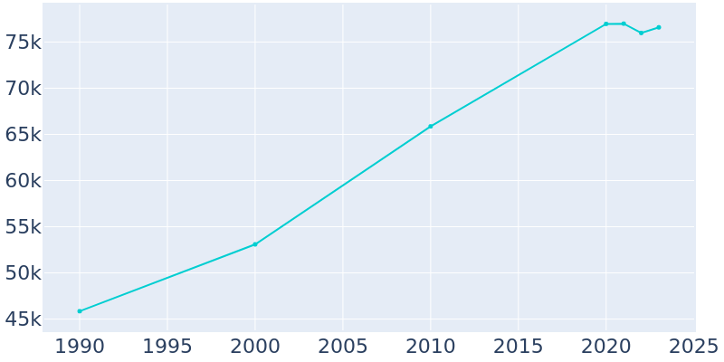 Population Graph For Flagstaff, 1990 - 2022