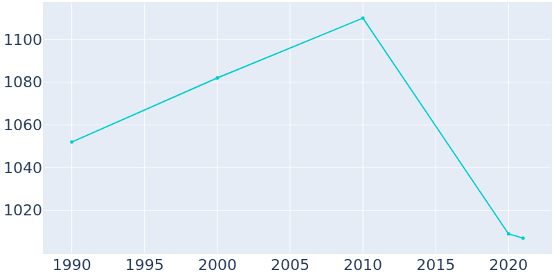 Population Graph For Flanagan, 1990 - 2022